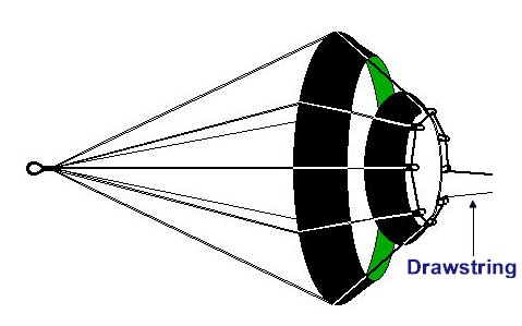 Adjustable pull, "fluted" drogue conceived by Australian Gavin Le Sueur is similar to drogue used by NASA to lower the Pathfinder mission onto the surface of Mars. Note the drawstring arrangement on the smaller ring, allowing the outflow diameter to be adjusted from 14" to 4" to increase or reduce pull. The optimal pull for a particular boat will have to be determined through prior trial and error and in practice runs. The drogue cannot be adjusted while in use. 
