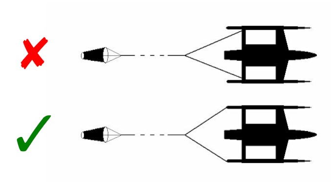 In order for a medium-pull drogue to take greater control bridle should be attached to the extreme outboard ends of the floats. (Review also Figs. 22, 23 in Section 4 for options relating to the attachment points of low-pull drogues that may require hand steering).