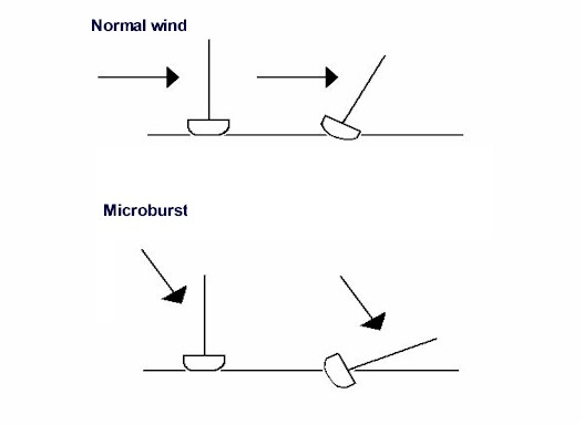 Normal wind blowing horizontally will heel a canvassed yacht before spilling out of the sails. Microburst coming down at an angle will instantly roll the yacht onto her beam ends.