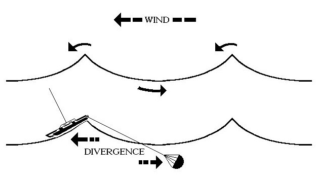 Orbital rotation can cause extreme high loads in the case of large sea anchors, or small ones used as medium pull drogues.