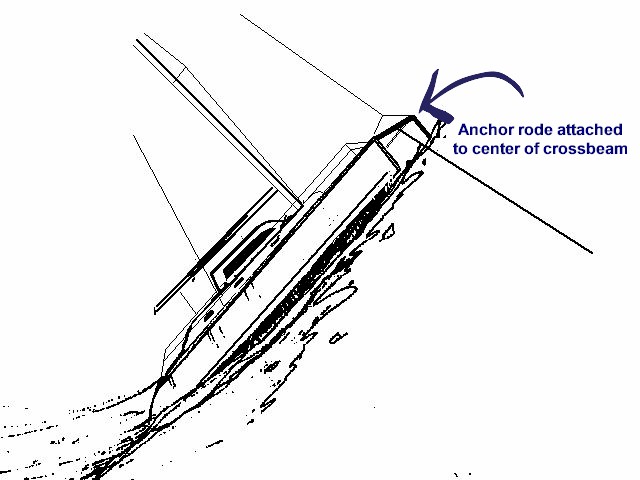 Pitch-up attitude showing how an anchor line leading over the bow roller situated in the middle of the relatively weak aluminum cross member may buckle it downward. Note that the strong downward pull of the anchor on the aluminum cross member is being opposed by thousands of pounds of displacement load as the steep wave tries to "lift" the boat horizontally. This sort of scenario might easily be encountered in a storm while at regular anchor inshore, or at para-anchor offshore. Note also: should the aluminum cross member break and the yacht capsize, the anchor line will likely fall between the hulls, perhaps giving the impression that the yacht had pitchpoled backwards. 