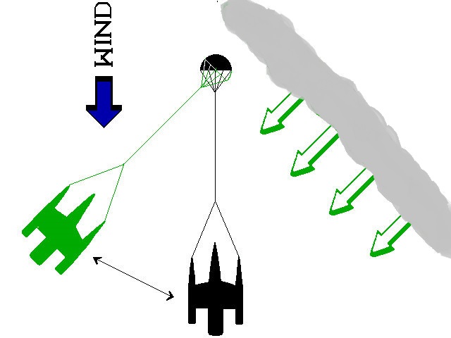 Surrender's close encounter with a rogue wave. Likely the rogue moved or threw the parachute and/or the boat, causing the line to go slack. Note that if the tether is 600 feet long and the rogue is approaching at an angle of 45° the pendulum would have to swing through an arc of 450 feet before the boat could get a full assist from the sea anchor. In this sort of situation it might make sense to additionally deploy a small auxiliary sea anchor on a much shorter line off the approach ama (in this case the starboard ama), which was a tactic used on board some of Richard Newick's Vals in earlier days, to keep a capsize from starting. Perhaps this auxiliary sea anchor could be a heavily weighted, 3-5 ft. diameter cone with a wire hoop sewn into the skirt to keep the mouth always open. The amount of assist rendered by the big parachute, of course, will depend on the angle at which the rogue is approaching with respect to wind direction. Either way, if the parachute is not hopelessly fouled it should eventually re-exert its pull as the pendulum swings back into the wind. It may take a minute. 