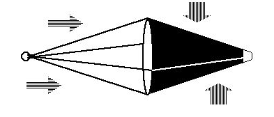 ORDINARY CONE The flow around an ordinary cone is disturbed by its changing angle of attack, producing unstable side to side or up and down moments. 